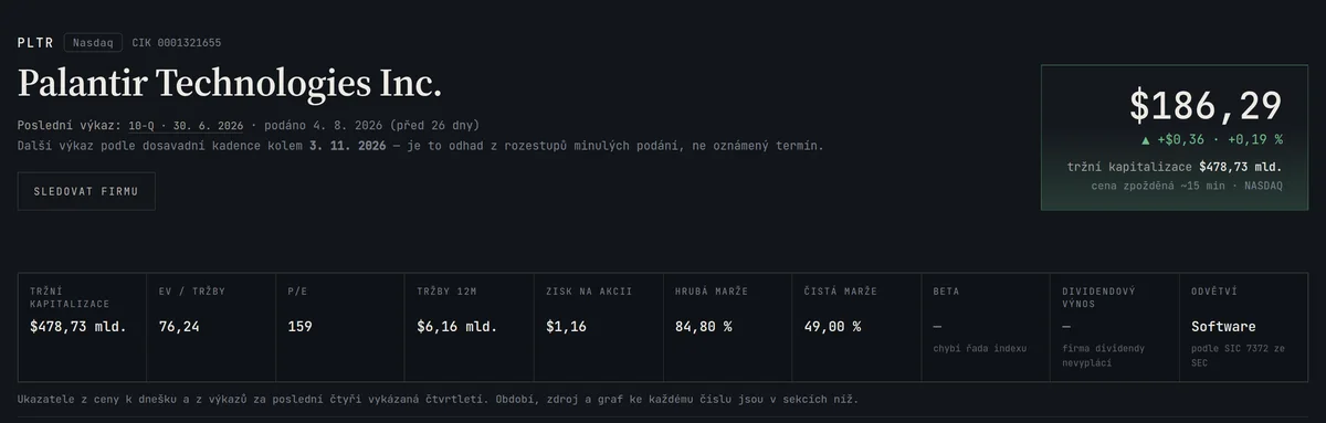 Qvestor pro Palantir: hlavička s posledním výkazem a cenou, pod ní pruh deseti ukazatelů — tržní kapitalizace, EV/tržby, P/E, marže, beta a odvětví.