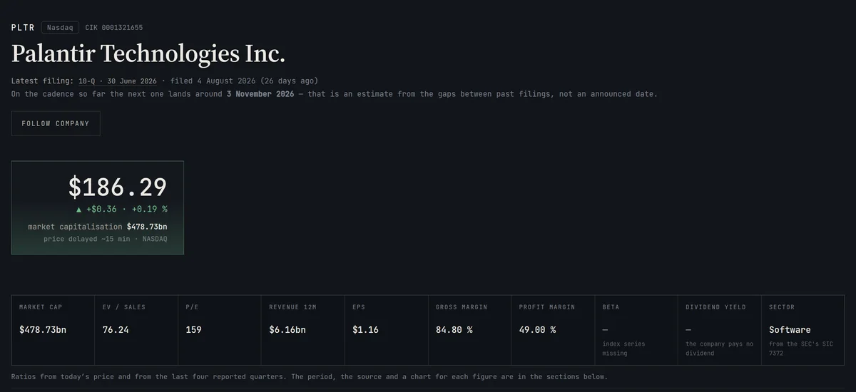 Qvestor for Palantir: a header with the latest filing and price, below it a strip of ten measures — market cap, EV/sales, P/E, margins, beta and sector.